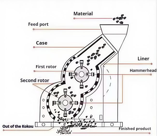 Double Stage Hammer Crusher Working Principle